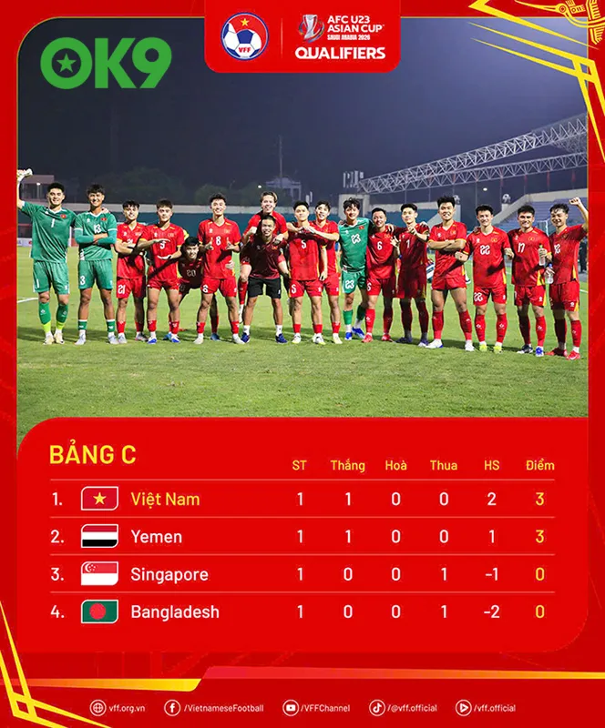 Bảng xếp hạng vòng loại AFC U23 ASIAN CUP 2025