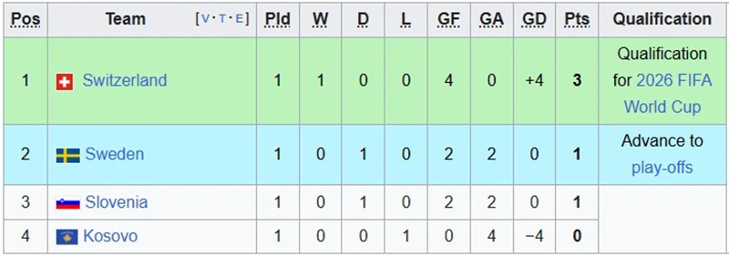 Cục diện Bảng B vòng loại World Cup 2026 khu vực Châu Âu