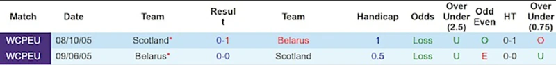 Lịch sử đối đầu Belarus vs Scotland