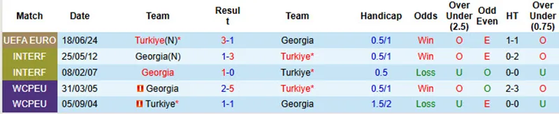 Lịch sử đối đầu Georgia vs Thổ Nhĩ Kỳ