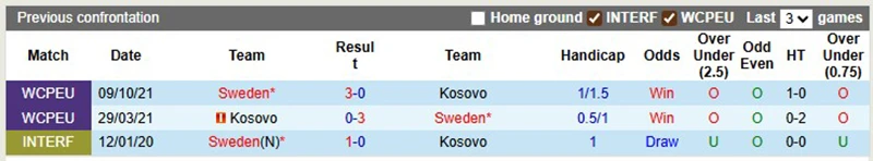 Lịch sử đối đầu Kosovo vs Thụy Điển