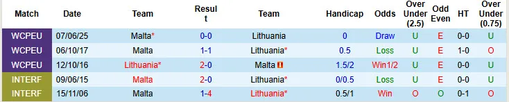 Lịch sử đối đầu Lithuania vs Malta