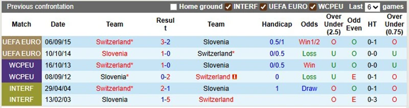 Lịch sử đối đầu Thụy Sĩ vs Slovenia
