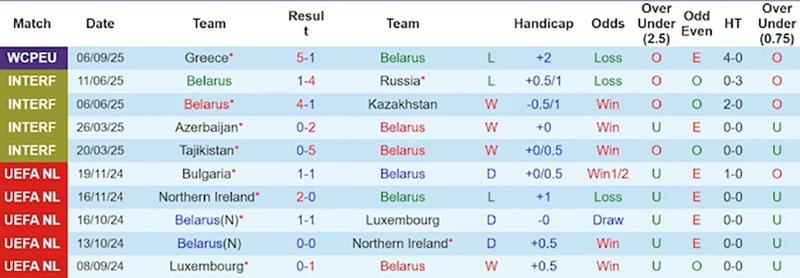 Phong độ 10 trận gần nhất của Belarus