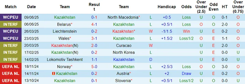 Phong độ 10 trận gần nhất của Kazakhstan