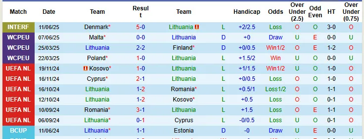 Phong độ 10 trận gần nhất của Lithuania